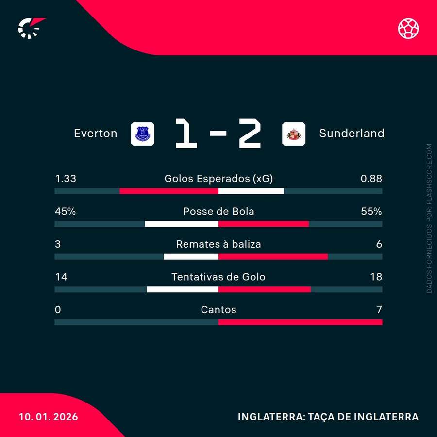 Estatísticas da partida