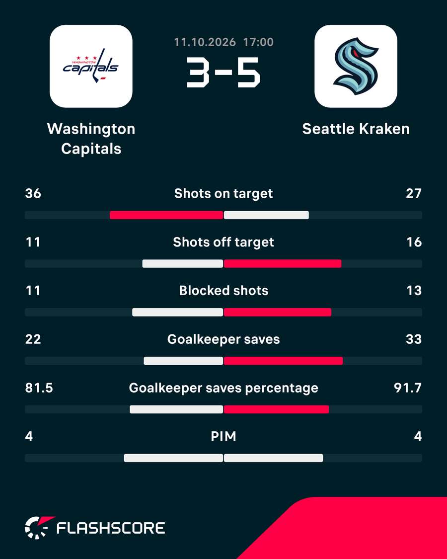 Match Stats Match Stats