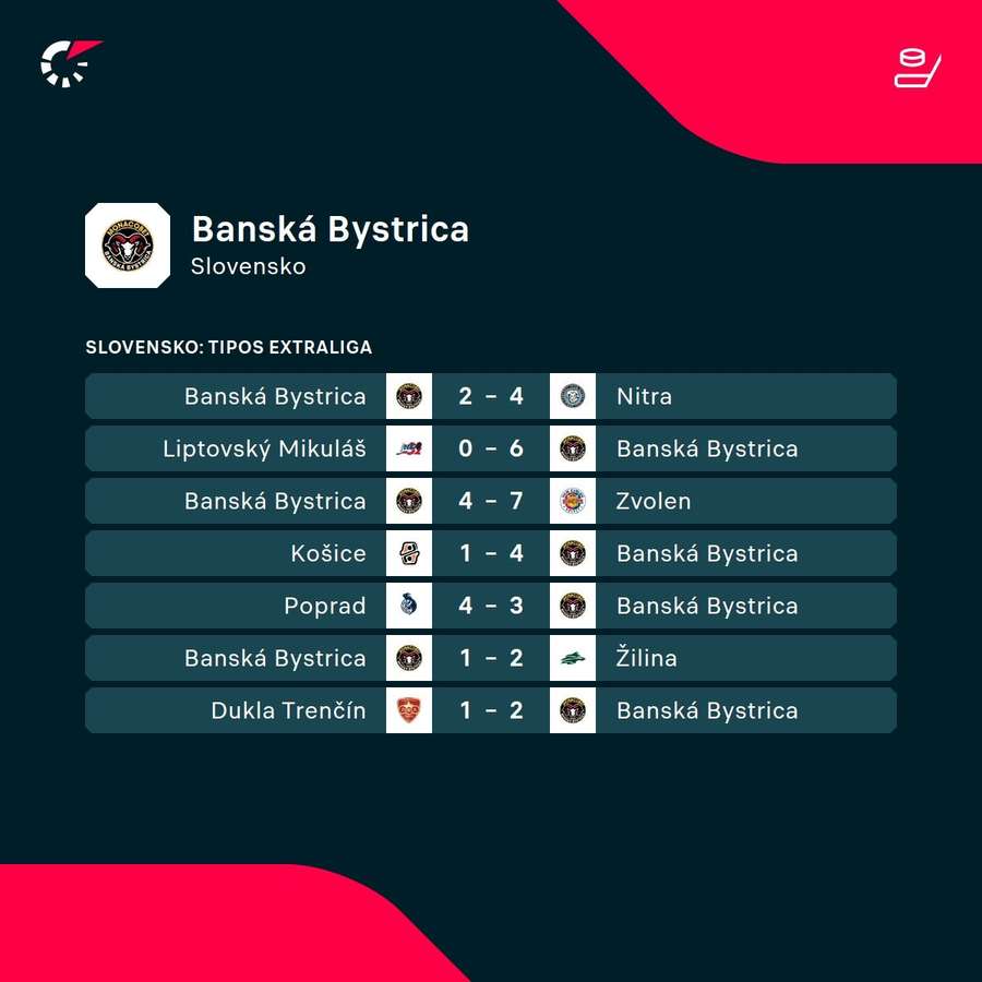Banskobystrické posledné vystúpenia. Banskobystrické posledné vystúpenia.