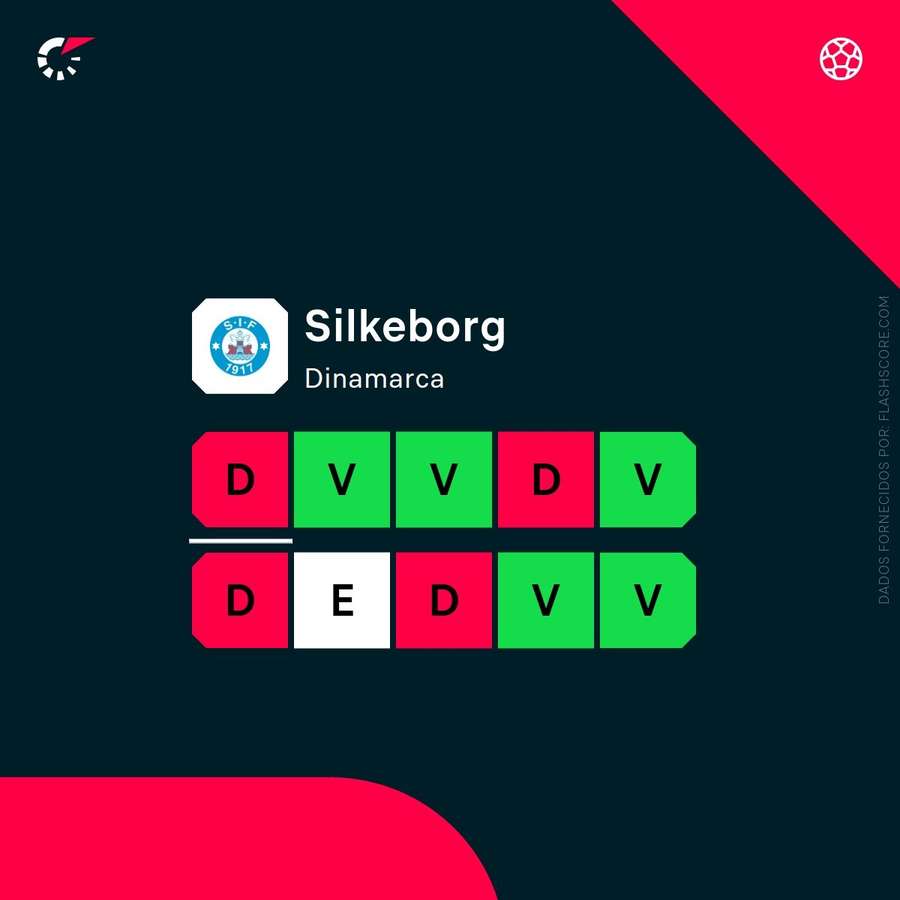 A forma recente do Silkeborg