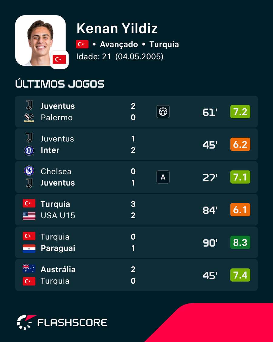 Últimos jogos de Yildiz Últimos jogos de Yildiz