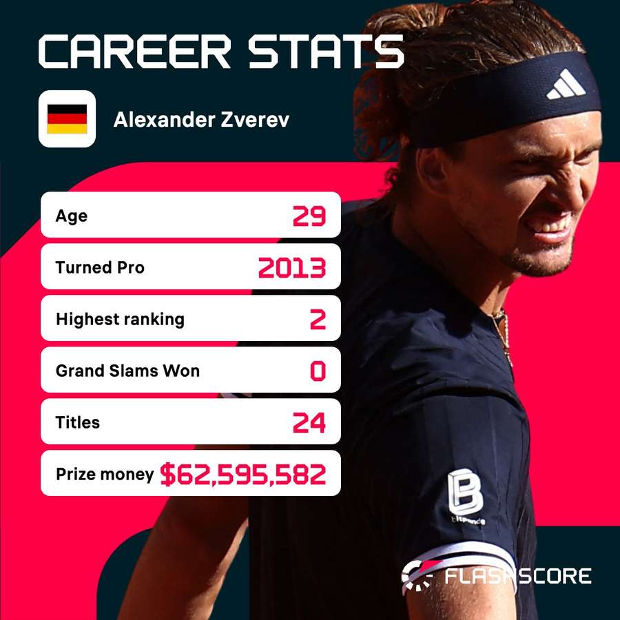 Zverev's career stats Zverev's career stats