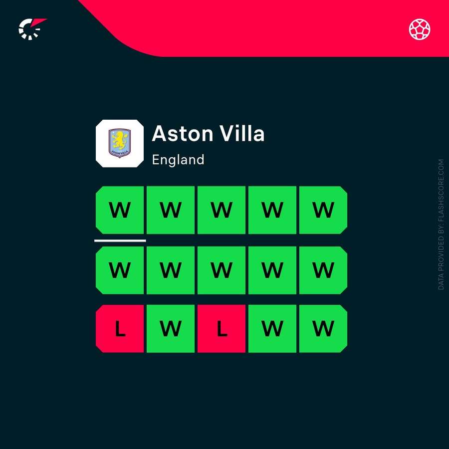 Aston Villa's recent form