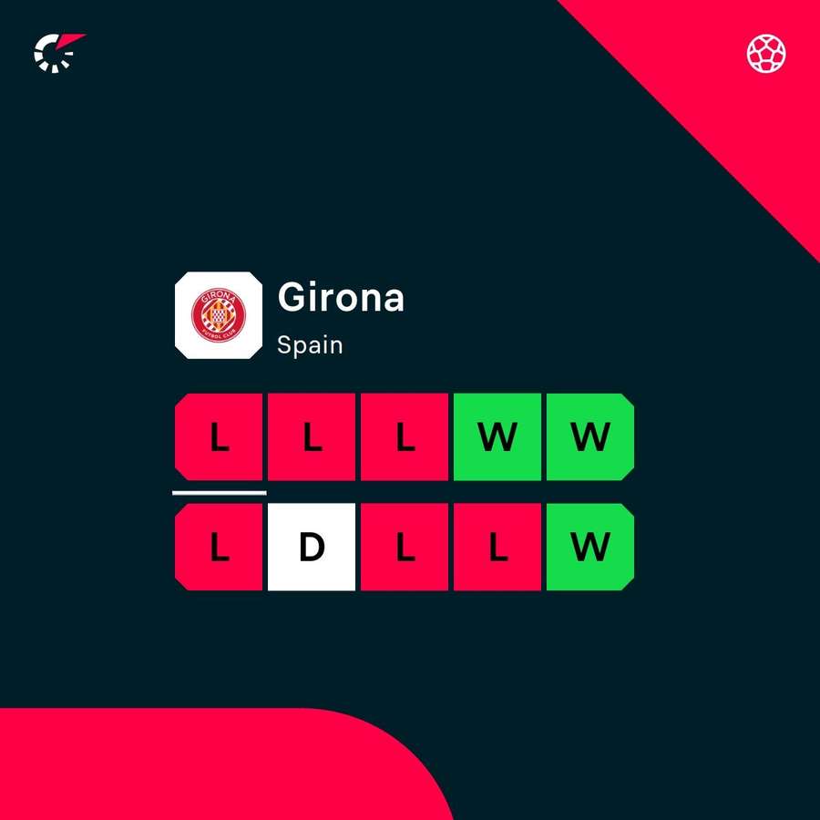 Girona have been in patchy form