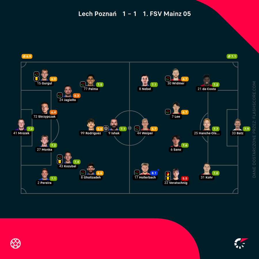 Składy i oceny za mecz Lech - Mainz