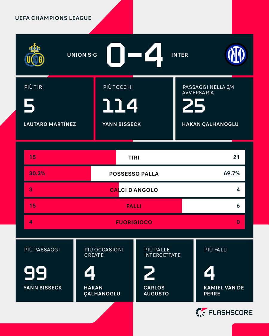 Le statistiche del match Le statistiche del match