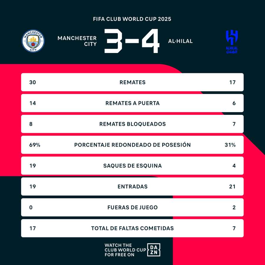 La estadística del partido La estadística del partido