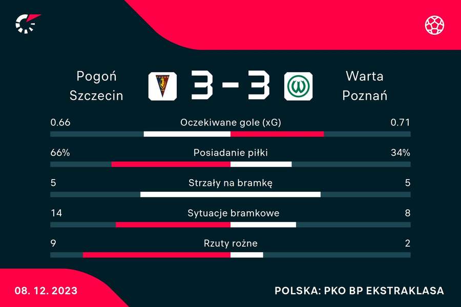 Statystyki meczu Pogoń Szczecin - Warta Poznań