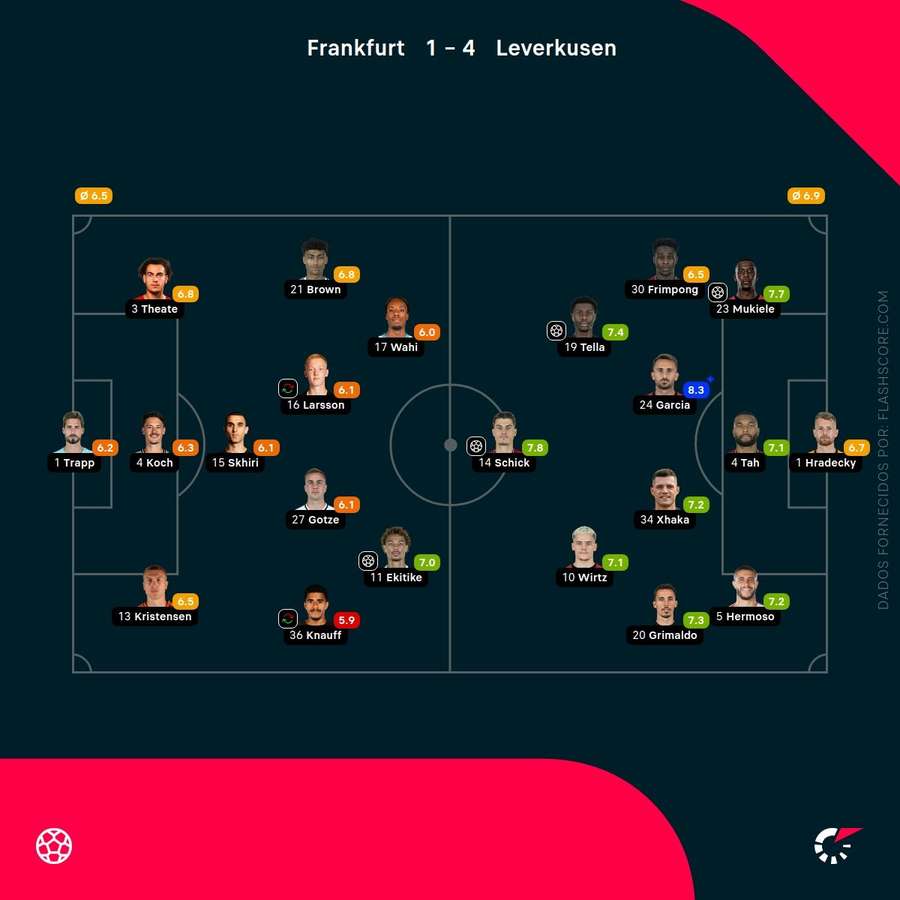 Notas finais dos jogadores