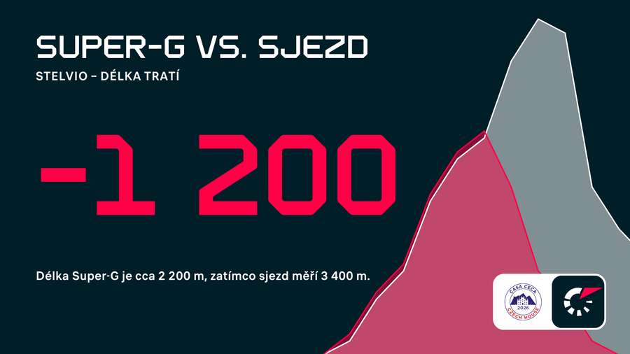 Super-G vs. sjezd.