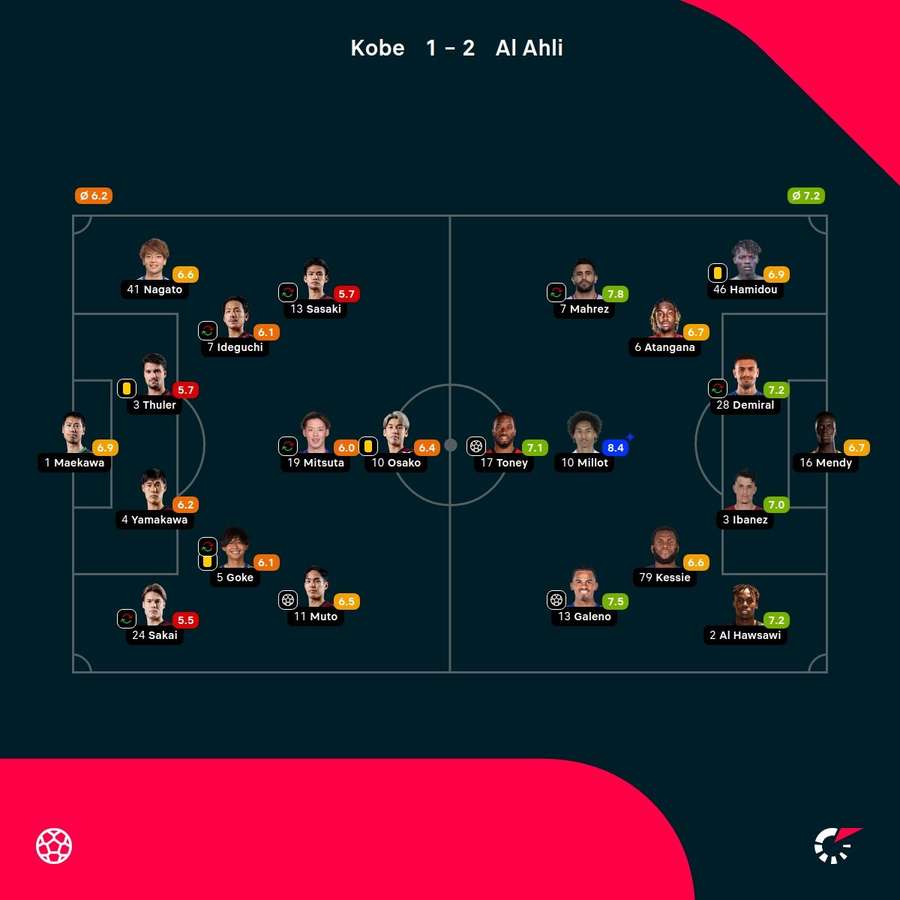 As notas dos jogadores