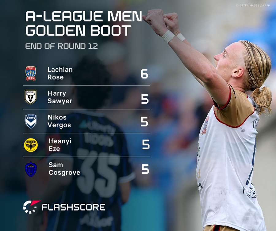 A-League Leading Goalscorers