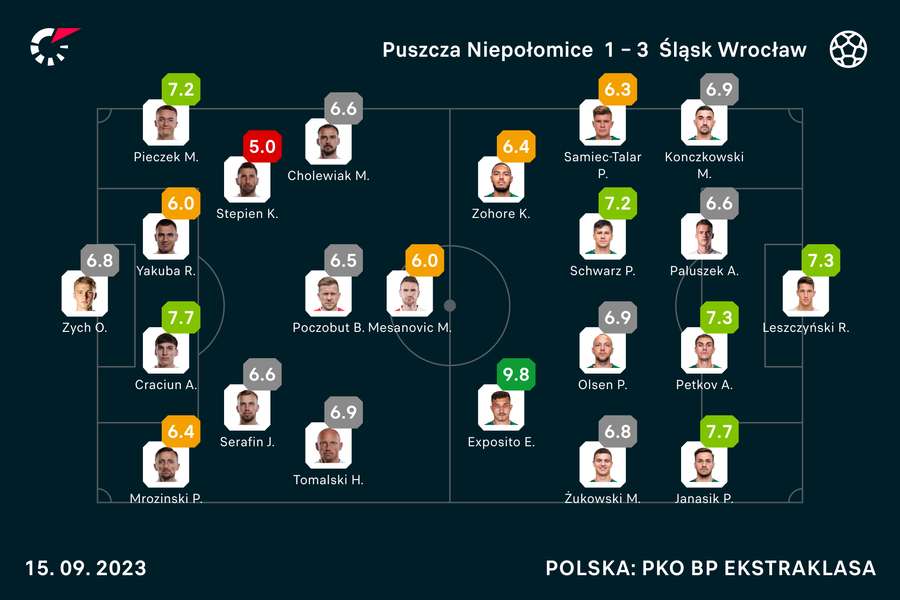 Wyjściowe składy i oceny za mecz Puszcza-Śląsk