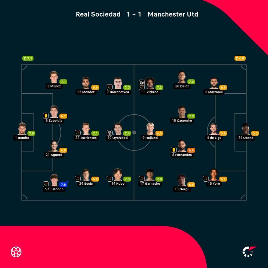 As notas dos jogadores