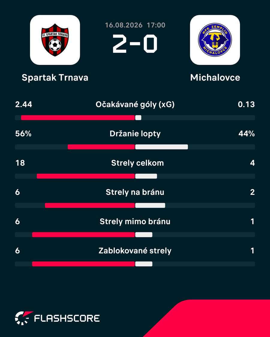 Štatistický pohľad na zápas. Štatistický pohľad na zápas.