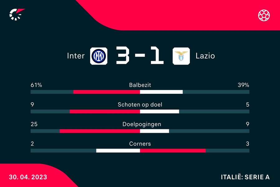Statistieken Inter - Lazio