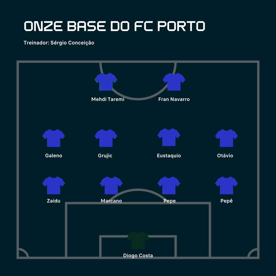 O onze possível do FC Porto 2023/24 O onze possível do FC Porto 2023/24