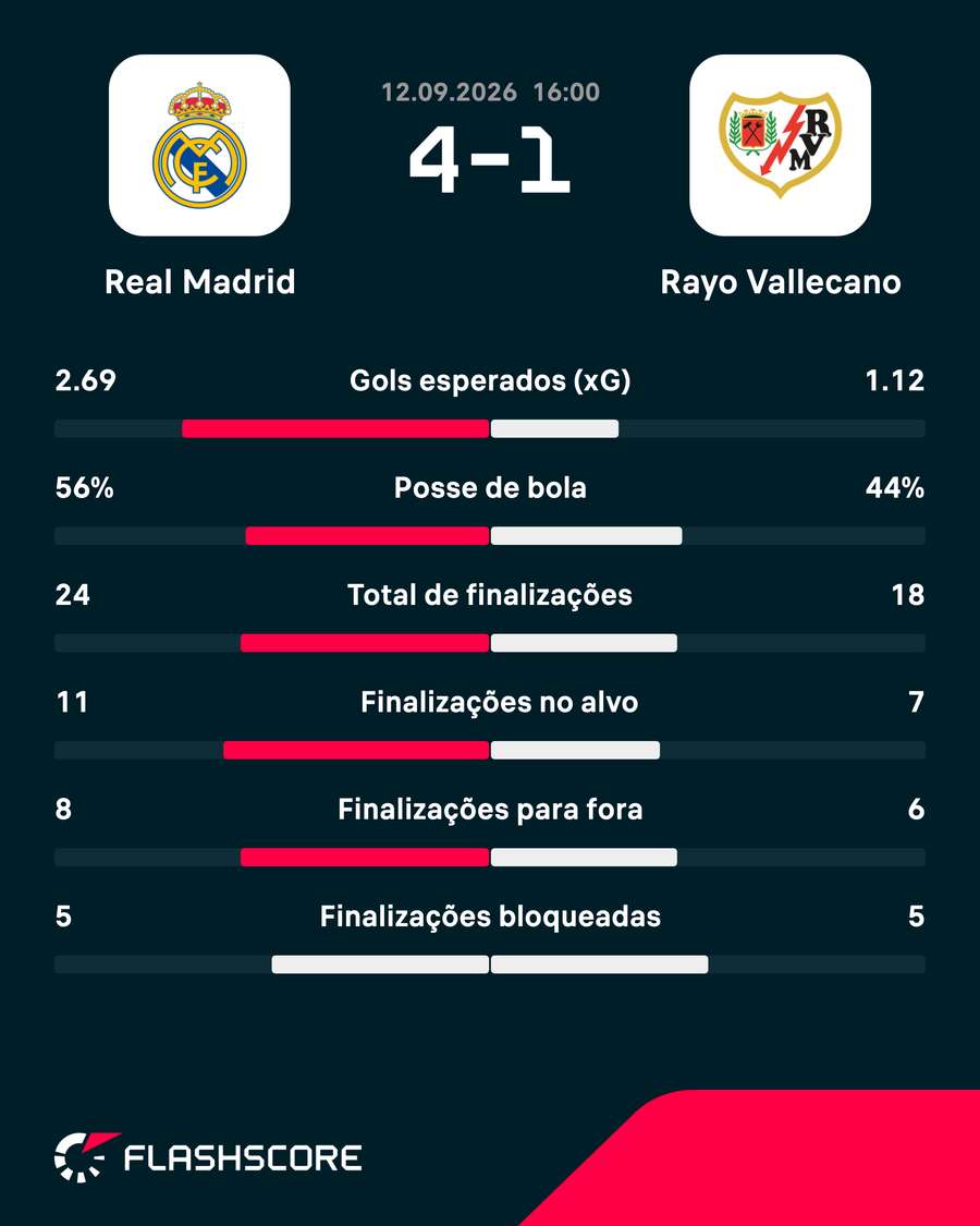 As estatísticas de Real Madrid 4x1 Rayo Vallecano As estatísticas de Real Madrid 4x1 Rayo Vallecano