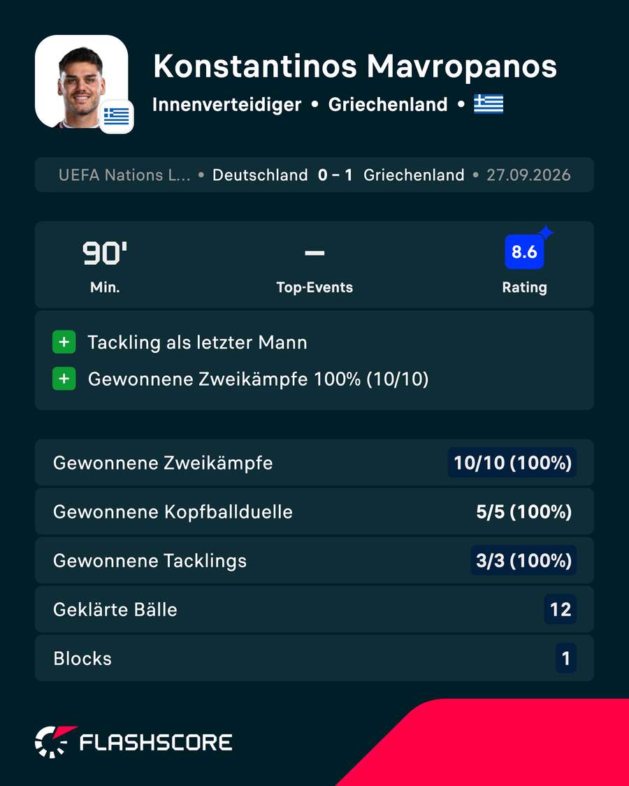 Die Statistiken von Konstantinos Mavropanos gegen Deutschland Die Statistiken von Konstantinos Mavropanos gegen Deutschland