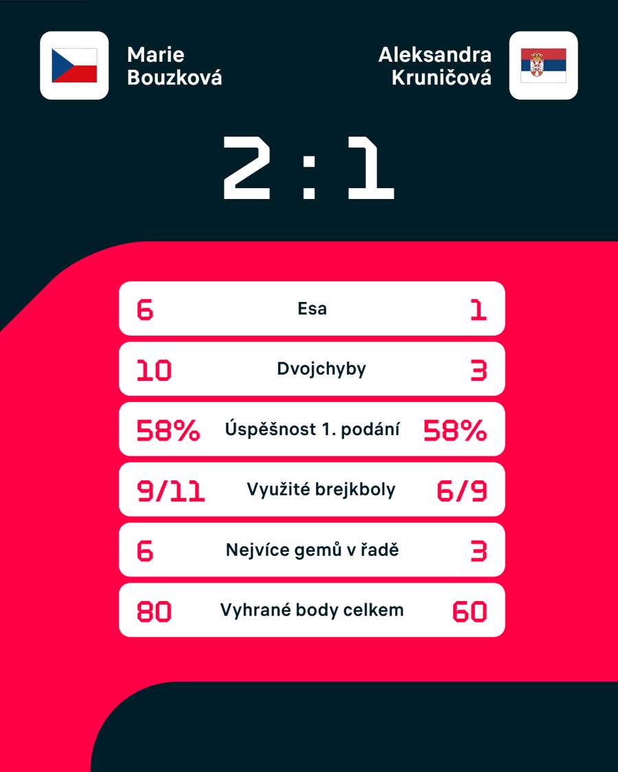 Statistiky zápasu.