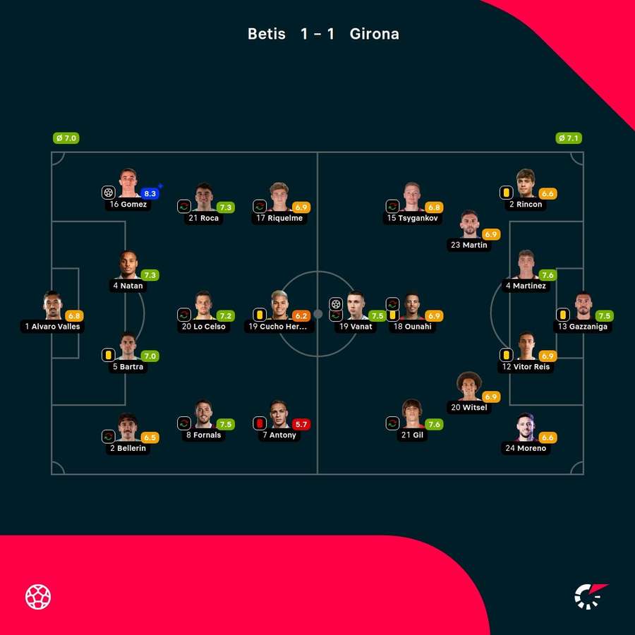 As notas dos jogadores As notas dos jogadores