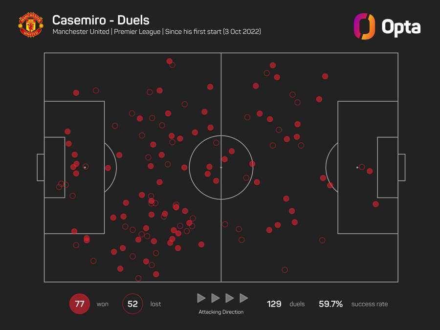 Les duels remportés par Casemiro depuis le 3 octobre dernier