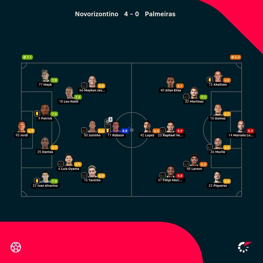 As notas dos jogadores