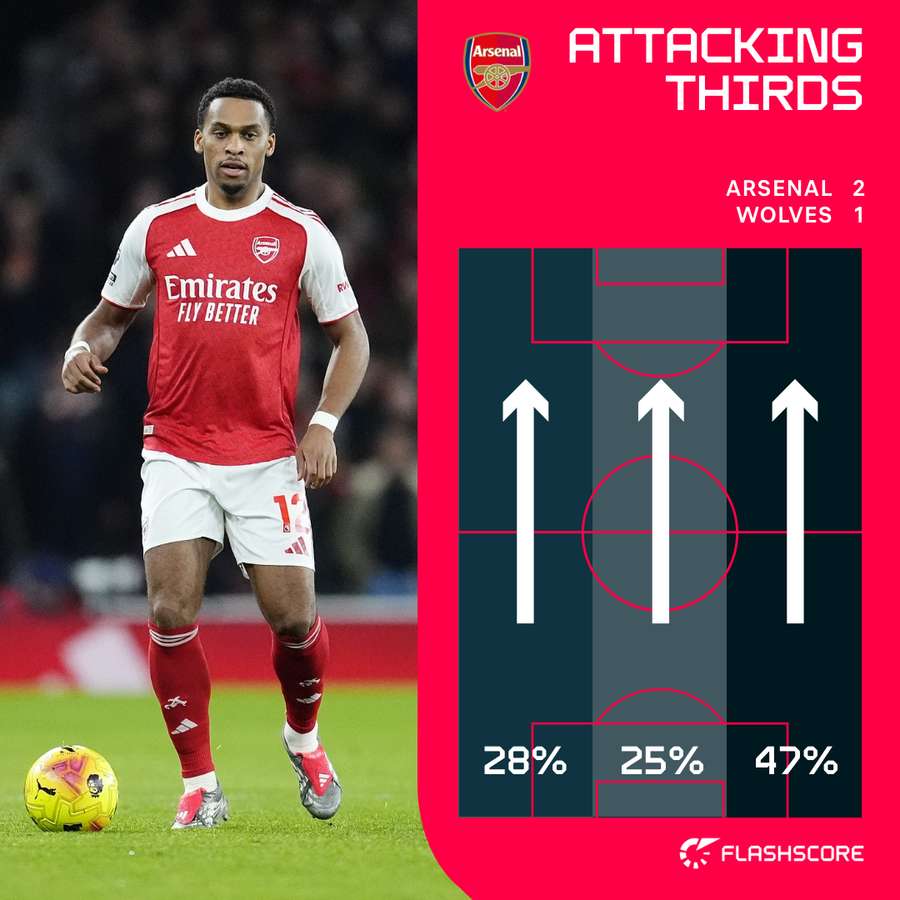 Arsenal's attacking thirds v Wolves Arsenal's attacking thirds v Wolves