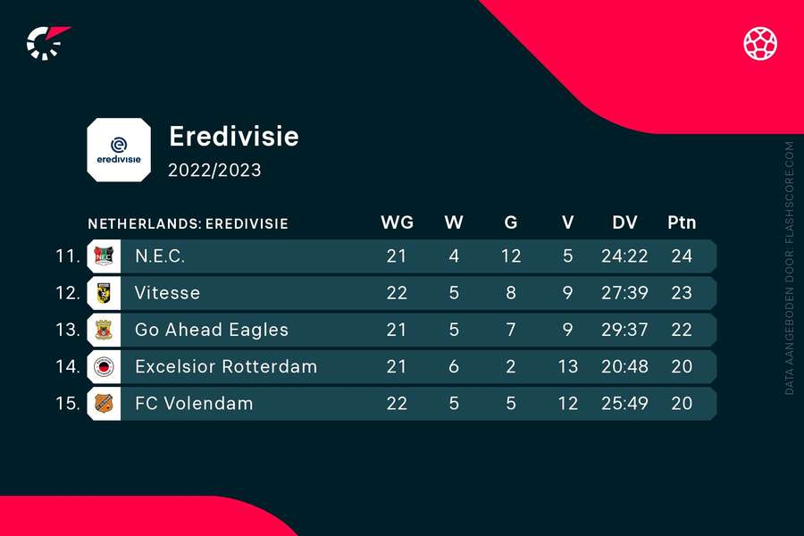 Eredivisie stand plekken 11-15