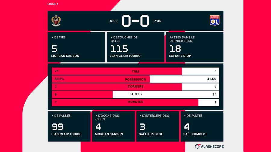 Les statistiques de la rencontre Nice-Lyon