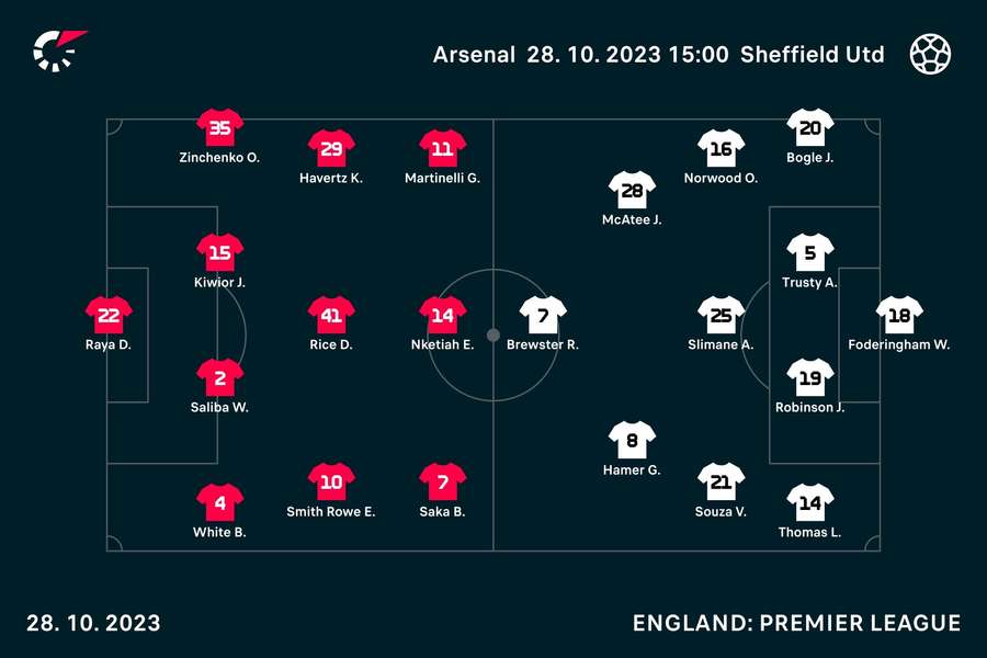 Arsenal v Sheffield United