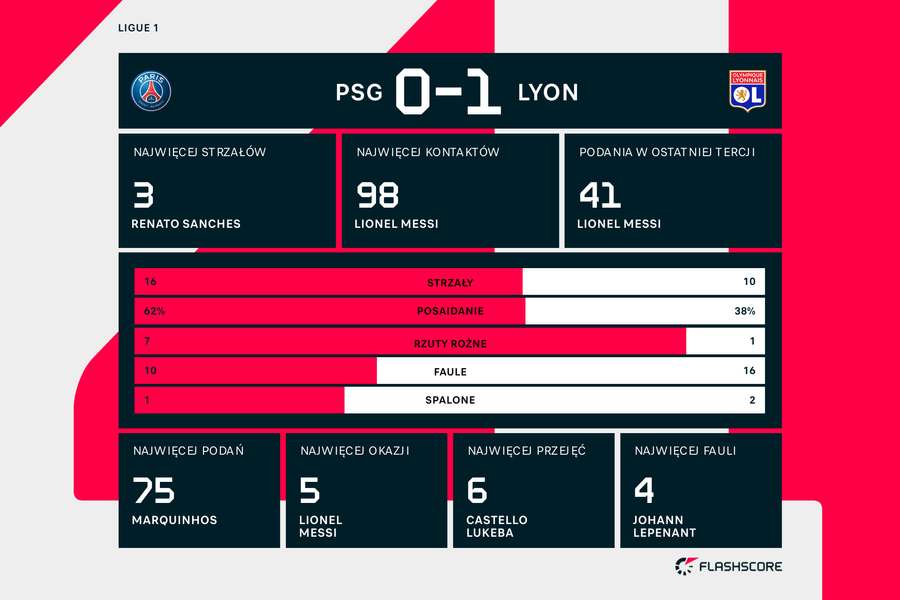 Statystyki meczu PSG-Lyon