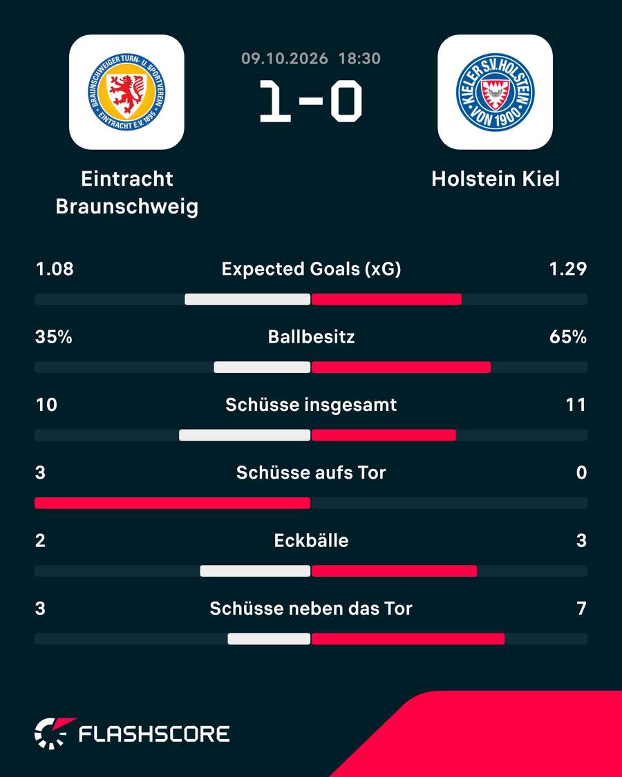 Statistiken: Braunschweig vs. Kiel. Statistiken: Braunschweig vs. Kiel.