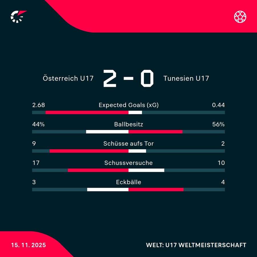 Matchstatistik: Österreich U17 - Tunesien U17 Matchstatistik: Österreich U17 - Tunesien U17