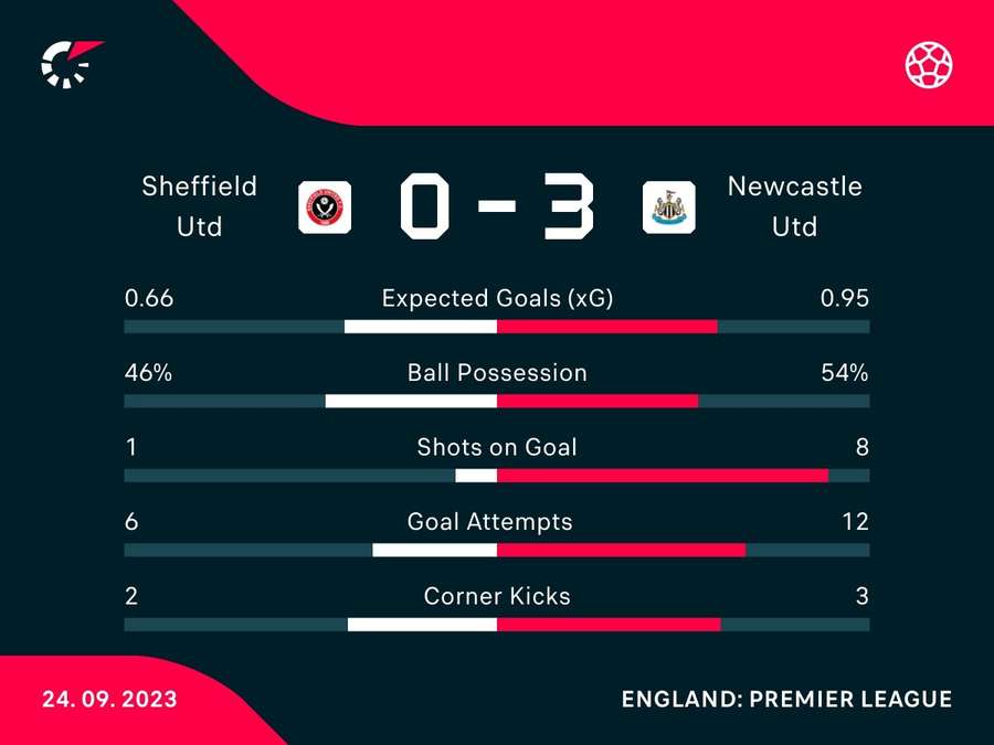 Half-time stats