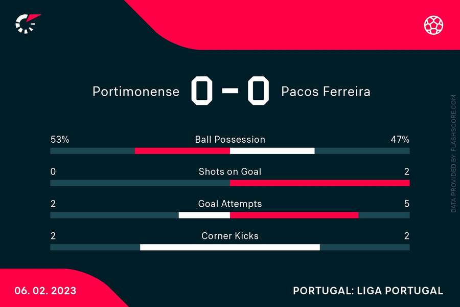 Estatísticas ao intervalo Estatísticas ao intervalo