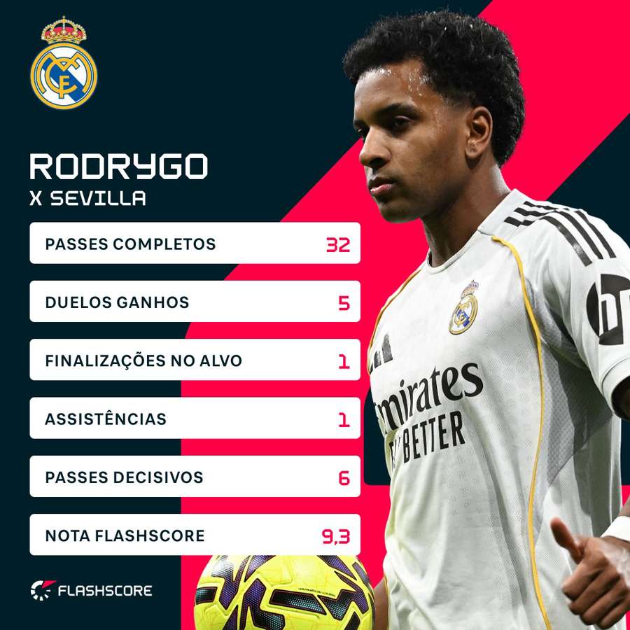 O desempenho de Rodrygo contra o Sevilla