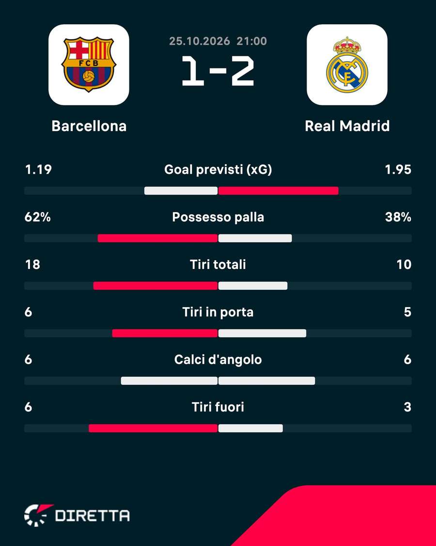 Le statistiche del match