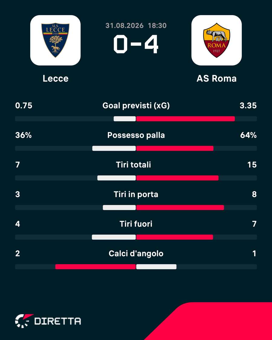 Le statistiche Le statistiche