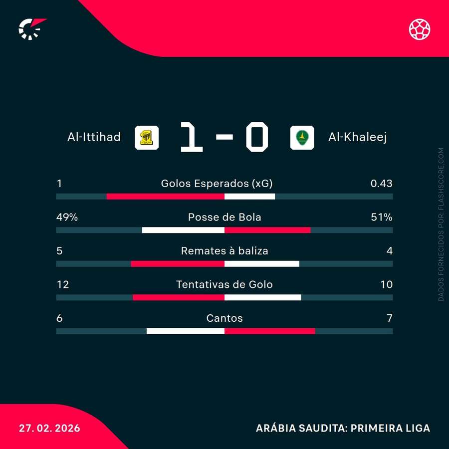 As principais estatísticas da partida As principais estatísticas da partida