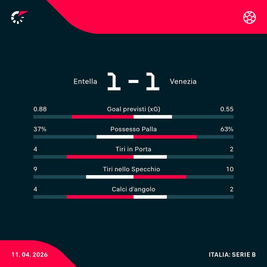Le statistiche del match