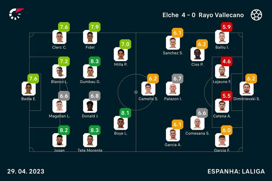 Onzes e notas dos jogadores de Elche e Rayo Vallecano Onzes e notas dos jogadores de Elche e Rayo Vallecano