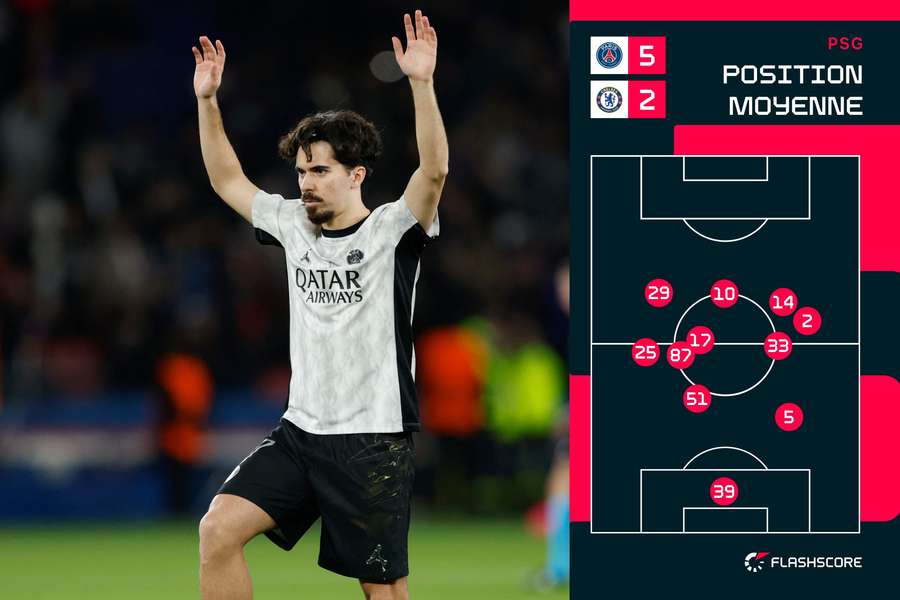 La position moyenne de Vitinha, numéro 17, lors du 8es de finale aller face à Chelsea en Ligue des champions La position moyenne de Vitinha, numéro 17, lors du 8es de finale aller face à Chelsea en Ligue des champions