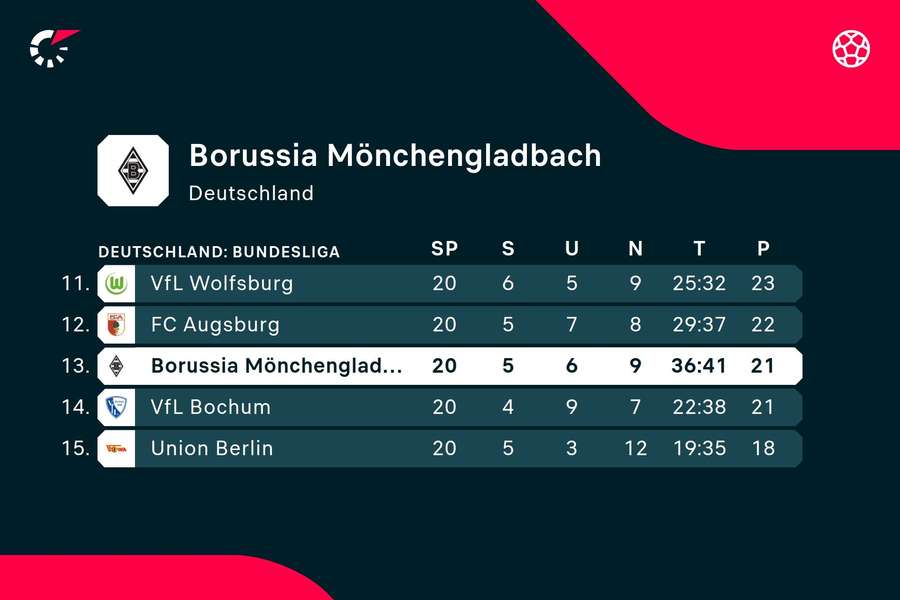 Bundesliga-Tabelle: Ausschnitt Borussia Mönchengladbach.