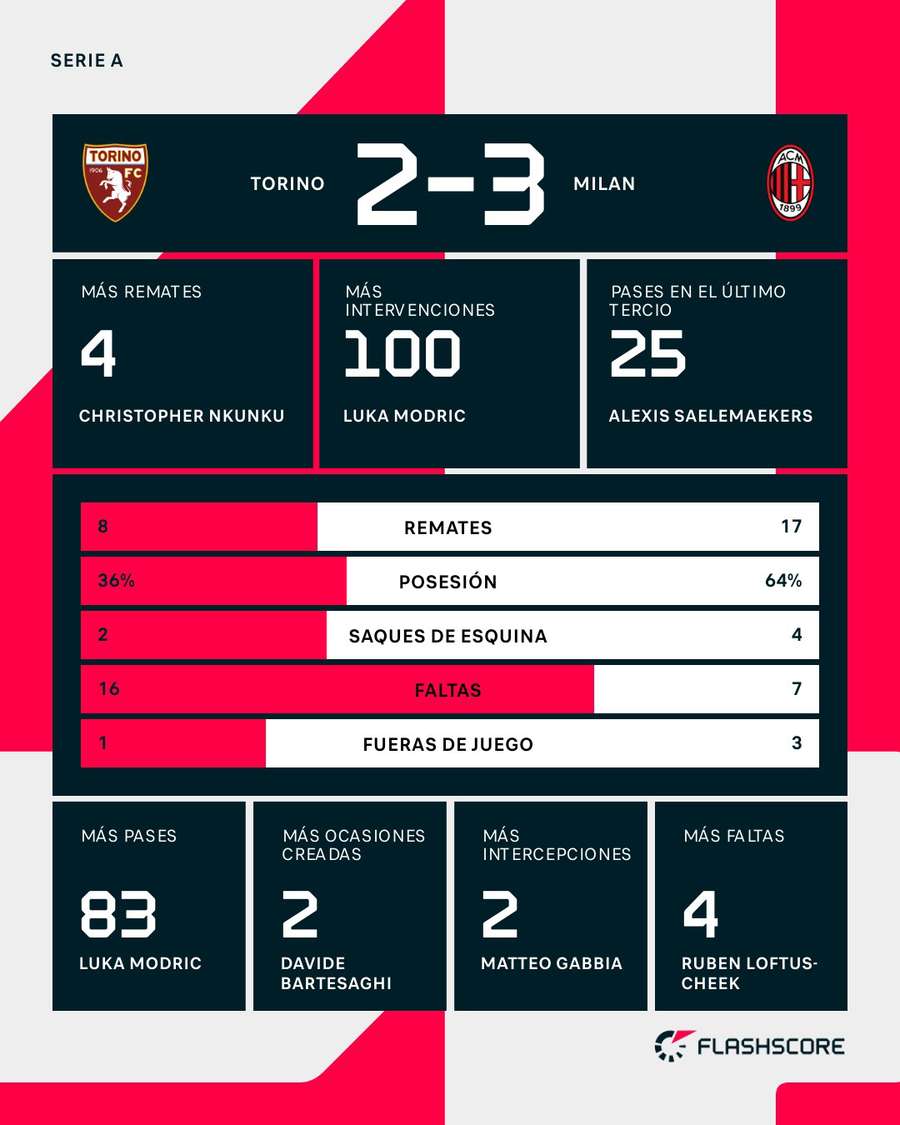 Estadísticas del Torino-Milan Estadísticas del Torino-Milan