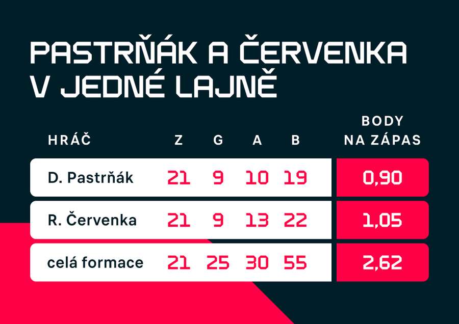 Pastrňák a Červenka na MS v jedné formaci. Pastrňák a Červenka na MS v jedné formaci.