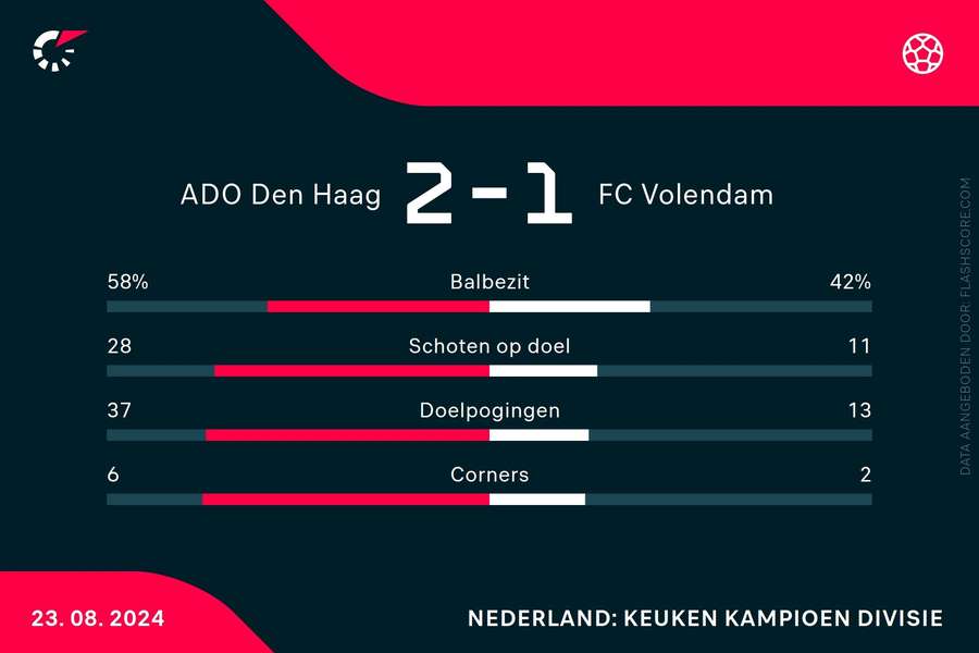 Statistieken ADO Den Haag-Volendam