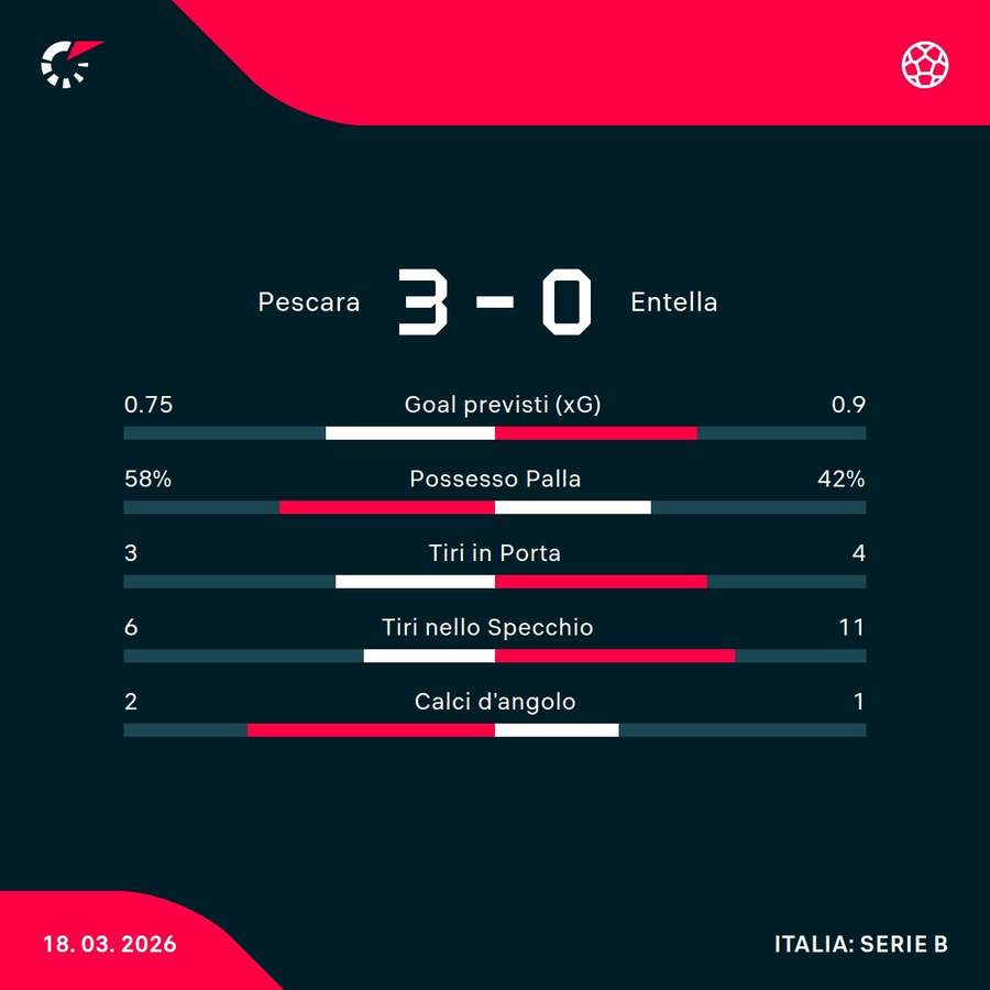 Le statistiche del match