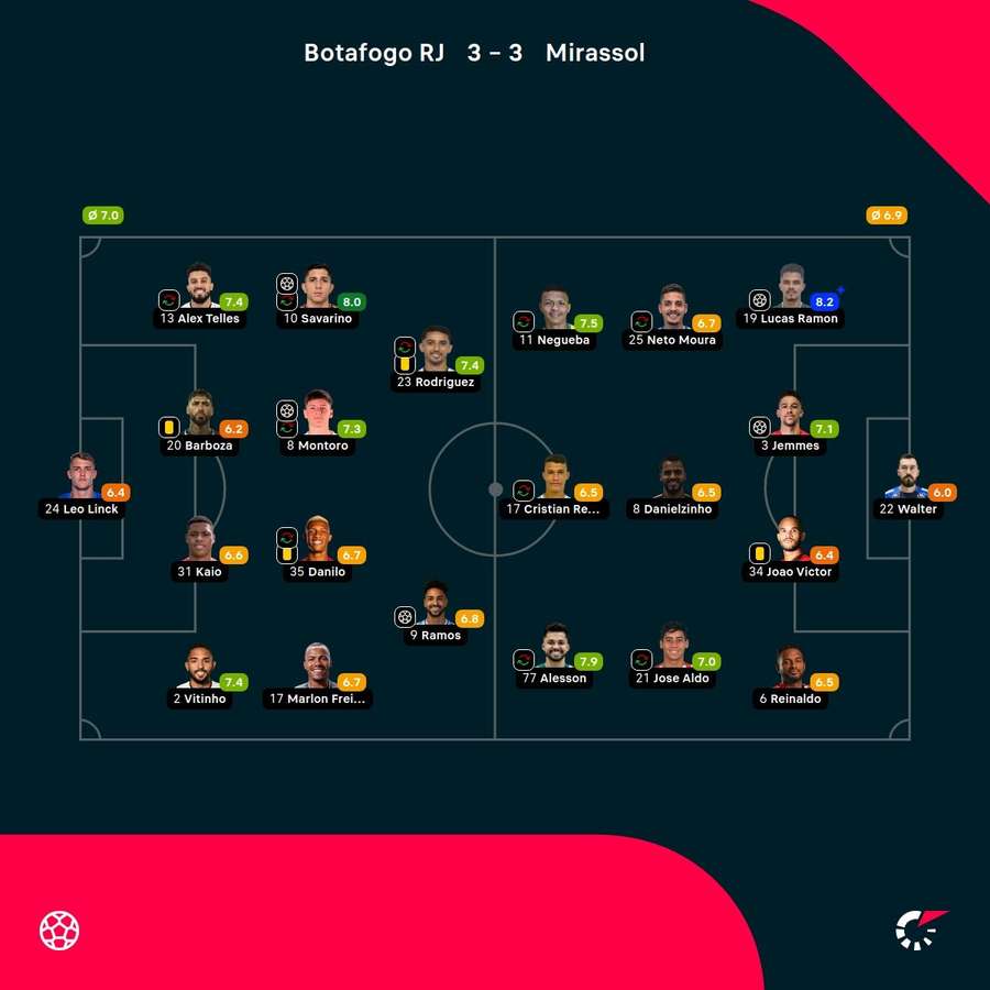 As notas dos jogadores