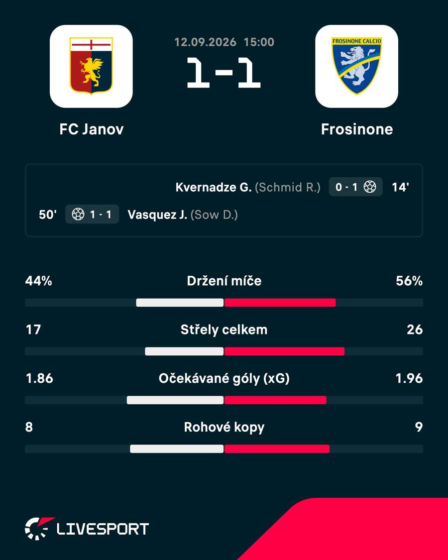 Statistiky zápasu.